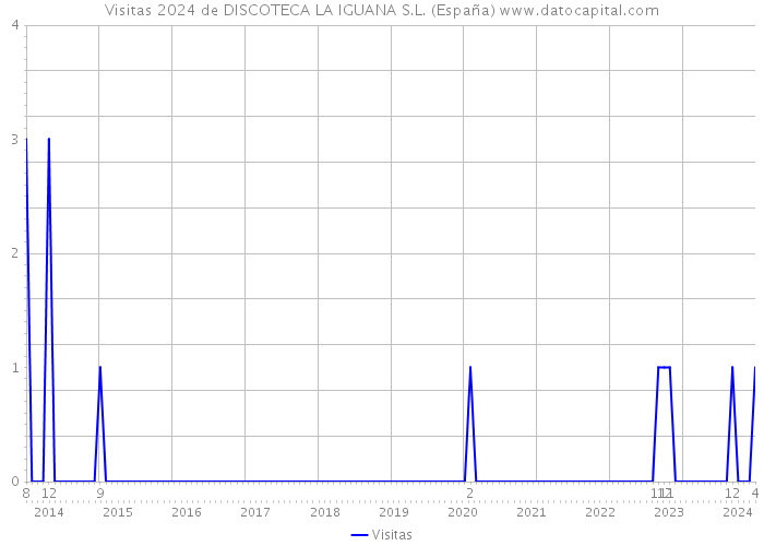 Visitas 2024 de DISCOTECA LA IGUANA S.L. (España) 