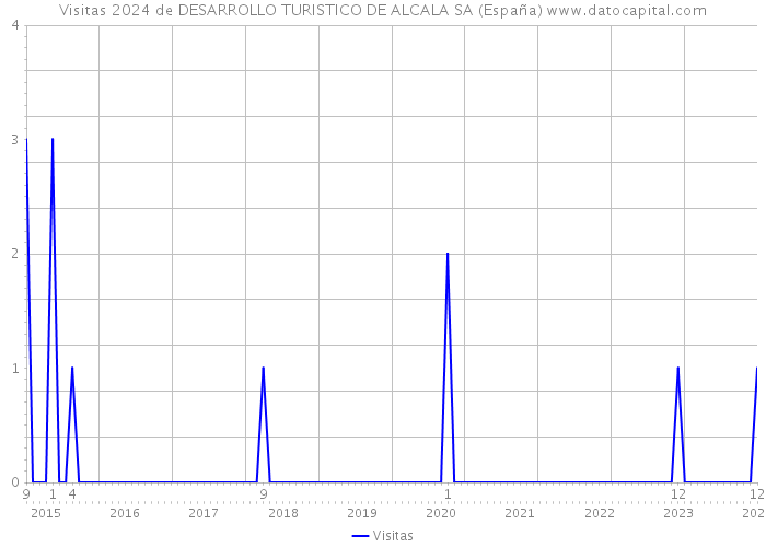 Visitas 2024 de DESARROLLO TURISTICO DE ALCALA SA (España) 