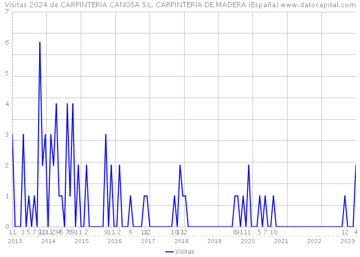Visitas 2024 de CARPINTERIA CANOSA S.L. CARPINTERIA DE MADERA (España) 