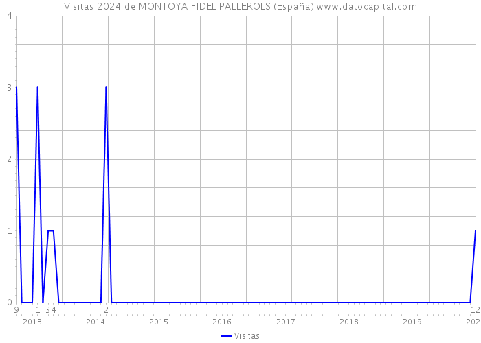 Visitas 2024 de MONTOYA FIDEL PALLEROLS (España) 