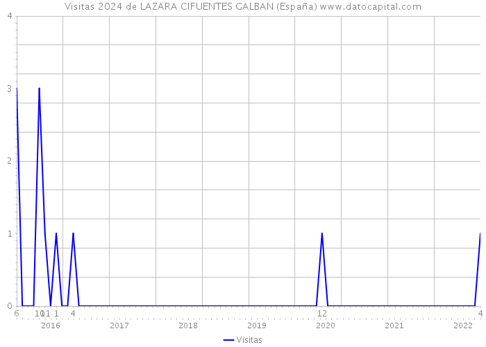 Visitas 2024 de LAZARA CIFUENTES GALBAN (España) 