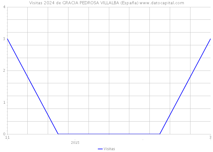 Visitas 2024 de GRACIA PEDROSA VILLALBA (España) 
