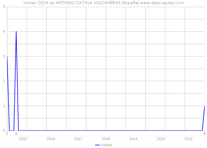 Visitas 2024 de ANTONIO CATALA VALCANERAS (España) 