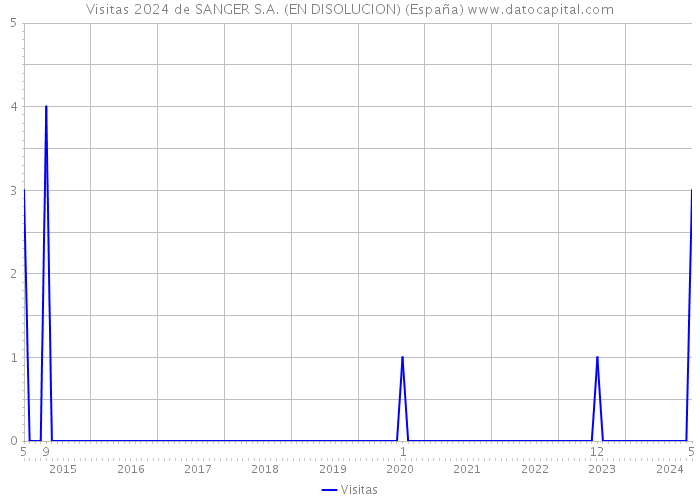 Visitas 2024 de SANGER S.A. (EN DISOLUCION) (España) 
