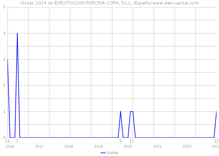 Visitas 2024 de EXPLOTACION PORCINA COPA, S.L.L. (España) 