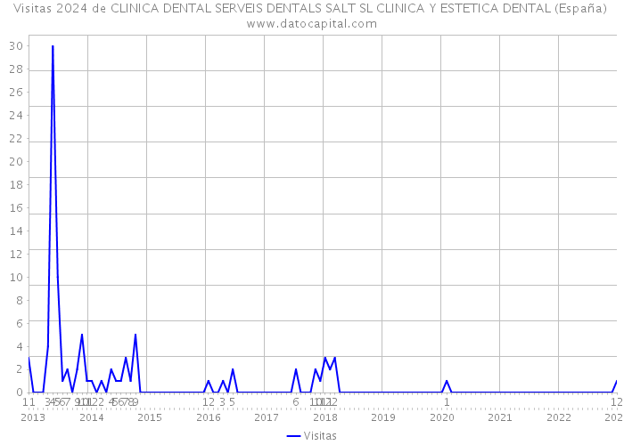 Visitas 2024 de CLINICA DENTAL SERVEIS DENTALS SALT SL CLINICA Y ESTETICA DENTAL (España) 