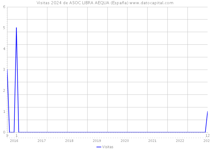 Visitas 2024 de ASOC LIBRA AEQUA (España) 