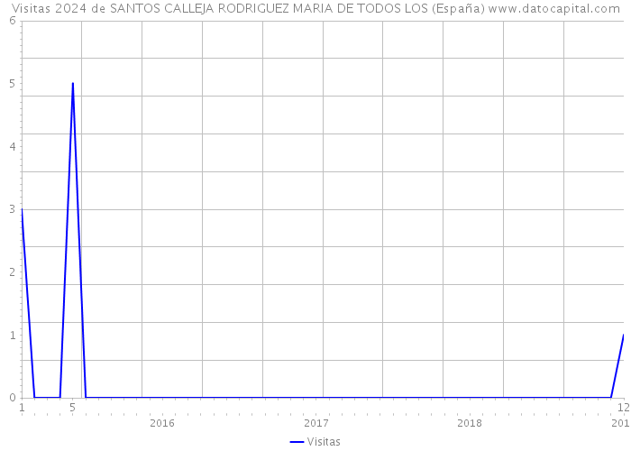 Visitas 2024 de SANTOS CALLEJA RODRIGUEZ MARIA DE TODOS LOS (España) 
