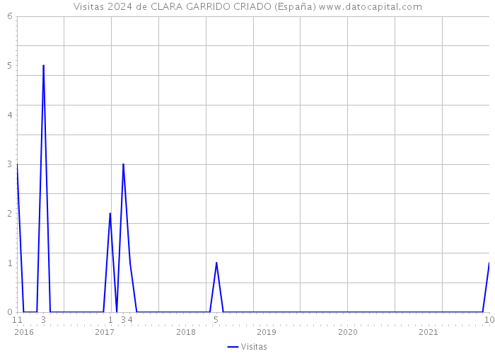 Visitas 2024 de CLARA GARRIDO CRIADO (España) 