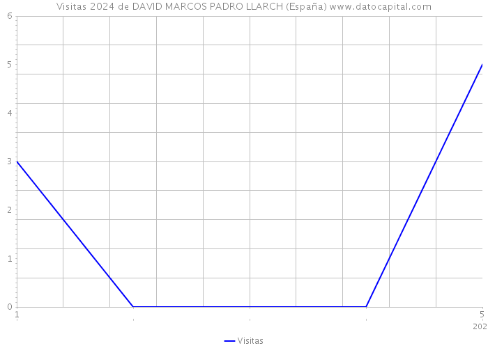 Visitas 2024 de DAVID MARCOS PADRO LLARCH (España) 