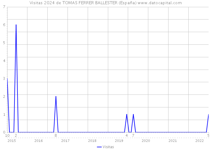 Visitas 2024 de TOMAS FERRER BALLESTER (España) 