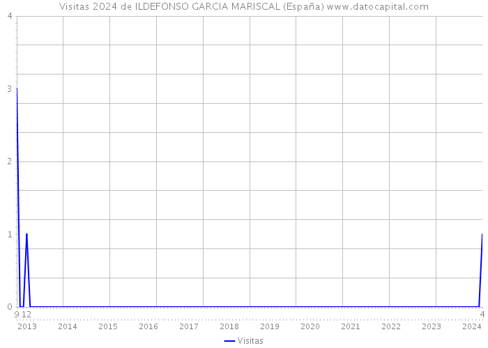 Visitas 2024 de ILDEFONSO GARCIA MARISCAL (España) 