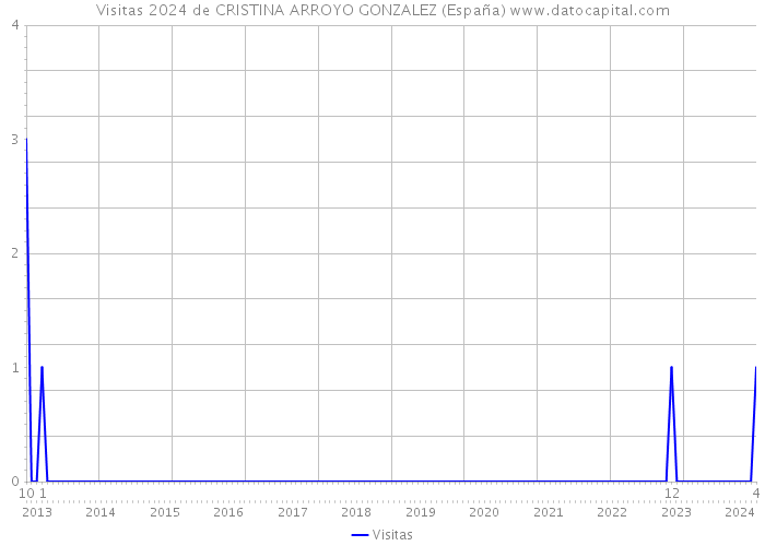 Visitas 2024 de CRISTINA ARROYO GONZALEZ (España) 