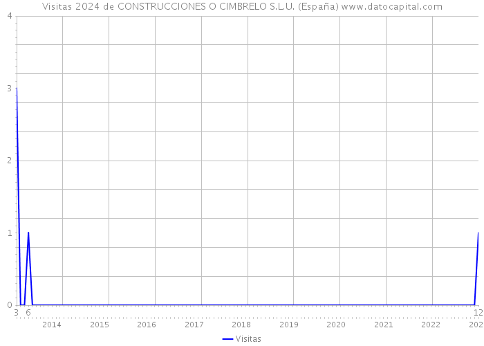 Visitas 2024 de CONSTRUCCIONES O CIMBRELO S.L.U. (España) 