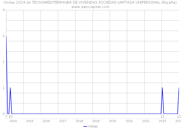 Visitas 2024 de TECNOMEDITERRANEA DE VIVIENDAS SOCIEDAD LIMITADA UNIPERSONAL (España) 