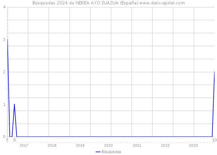 Búsquedas 2024 de NEREA AYO ZUAZUA (España) 