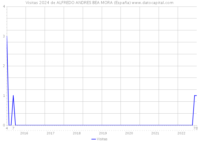Visitas 2024 de ALFREDO ANDRES BEA MORA (España) 
