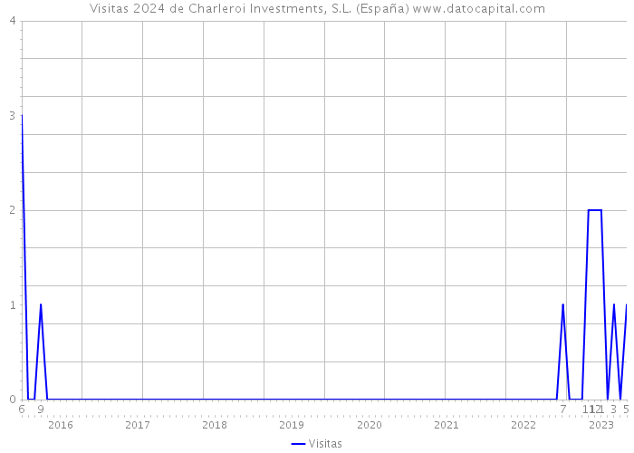 Visitas 2024 de Charleroi Investments, S.L. (España) 