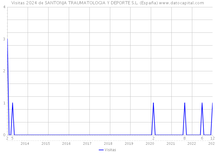 Visitas 2024 de SANTONJA TRAUMATOLOGIA Y DEPORTE S.L. (España) 
