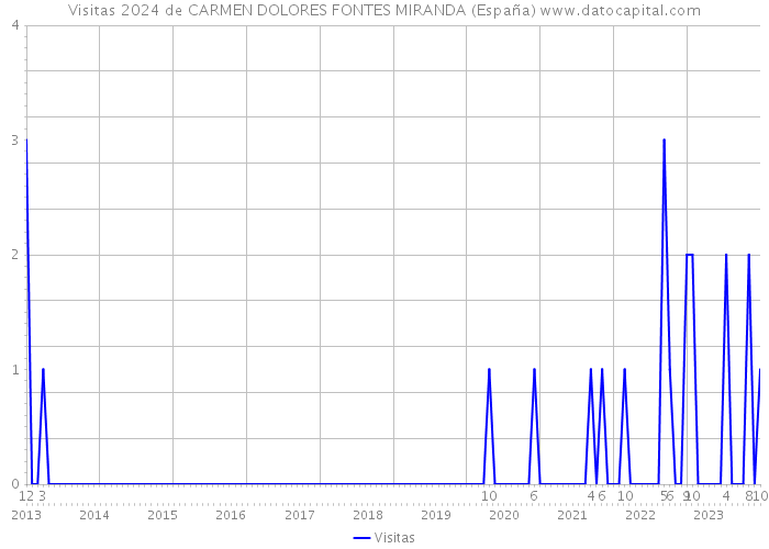 Visitas 2024 de CARMEN DOLORES FONTES MIRANDA (España) 