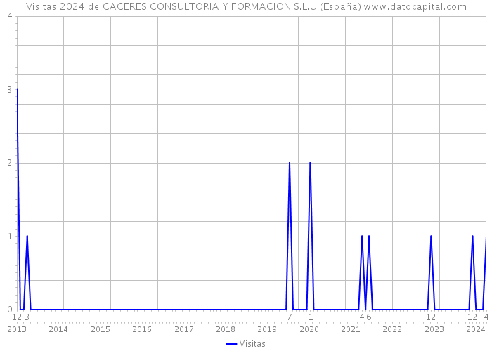 Visitas 2024 de CACERES CONSULTORIA Y FORMACION S.L.U (España) 