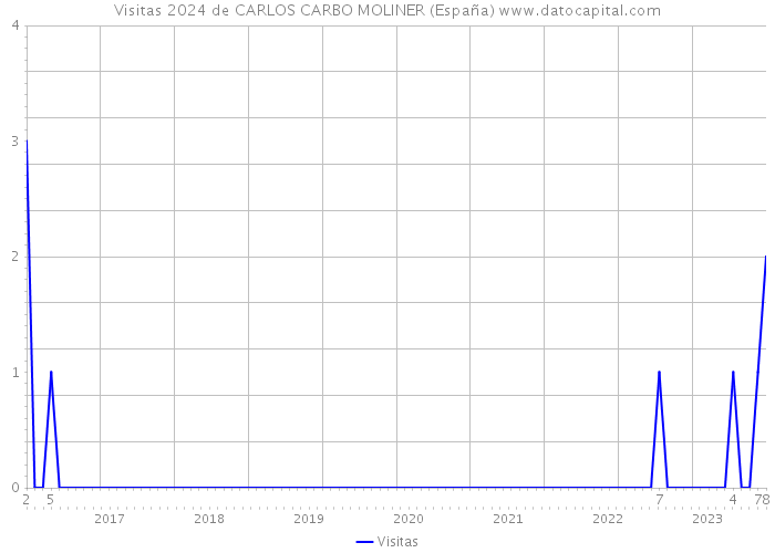 Visitas 2024 de CARLOS CARBO MOLINER (España) 
