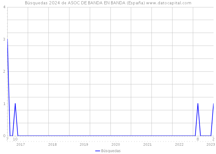 Búsquedas 2024 de ASOC DE BANDA EN BANDA (España) 