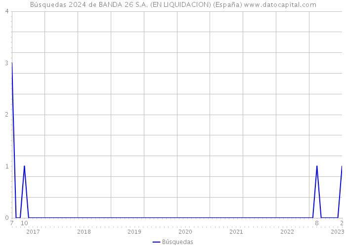 Búsquedas 2024 de BANDA 26 S.A. (EN LIQUIDACION) (España) 