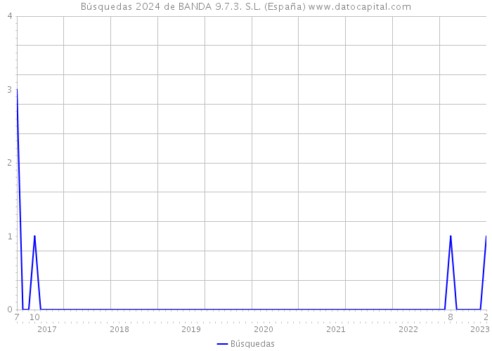 Búsquedas 2024 de BANDA 9.7.3. S.L. (España) 