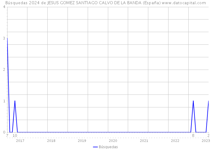 Búsquedas 2024 de JESUS GOMEZ SANTIAGO CALVO DE LA BANDA (España) 