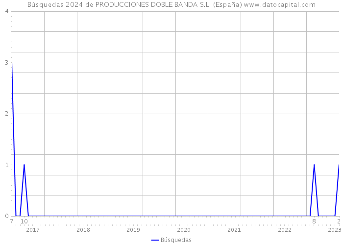 Búsquedas 2024 de PRODUCCIONES DOBLE BANDA S.L. (España) 