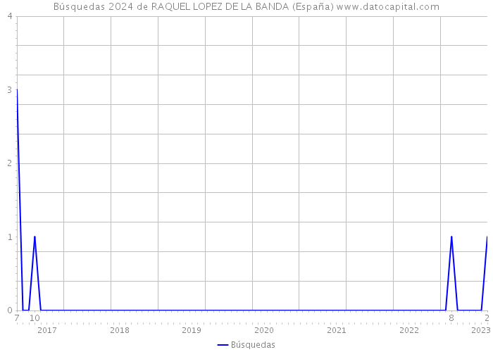 Búsquedas 2024 de RAQUEL LOPEZ DE LA BANDA (España) 