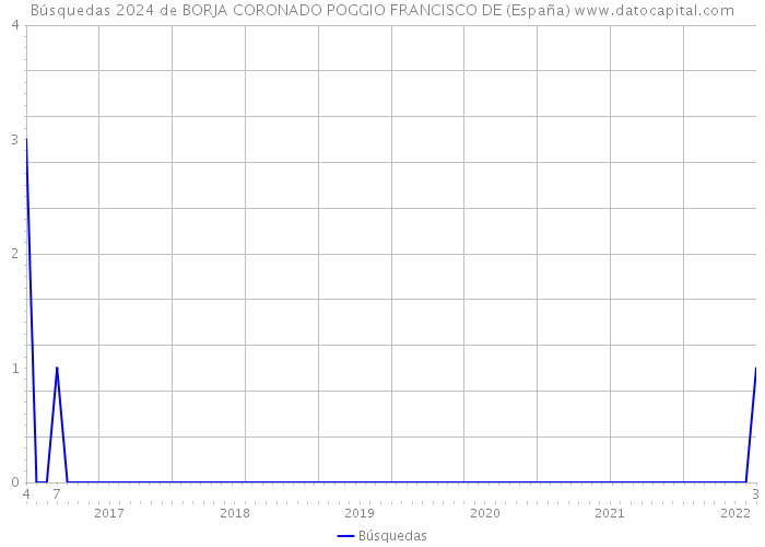 Búsquedas 2024 de BORJA CORONADO POGGIO FRANCISCO DE (España) 