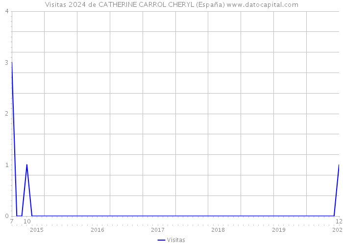 Visitas 2024 de CATHERINE CARROL CHERYL (España) 