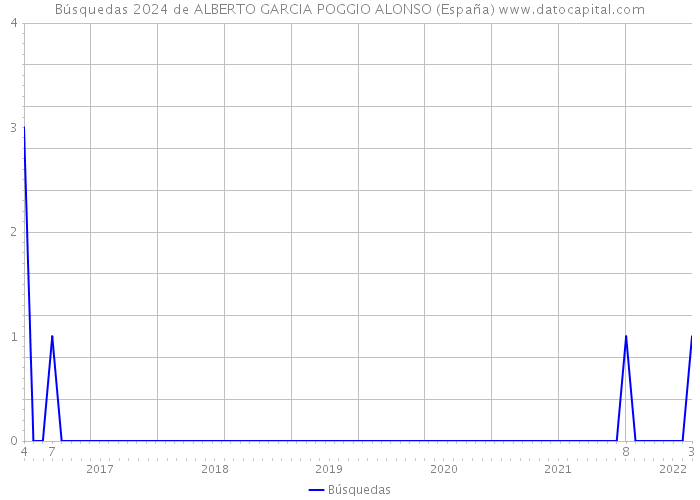 Búsquedas 2024 de ALBERTO GARCIA POGGIO ALONSO (España) 