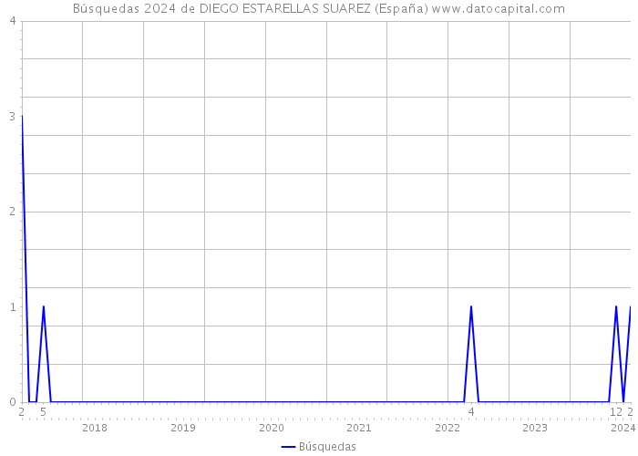 Búsquedas 2024 de DIEGO ESTARELLAS SUAREZ (España) 