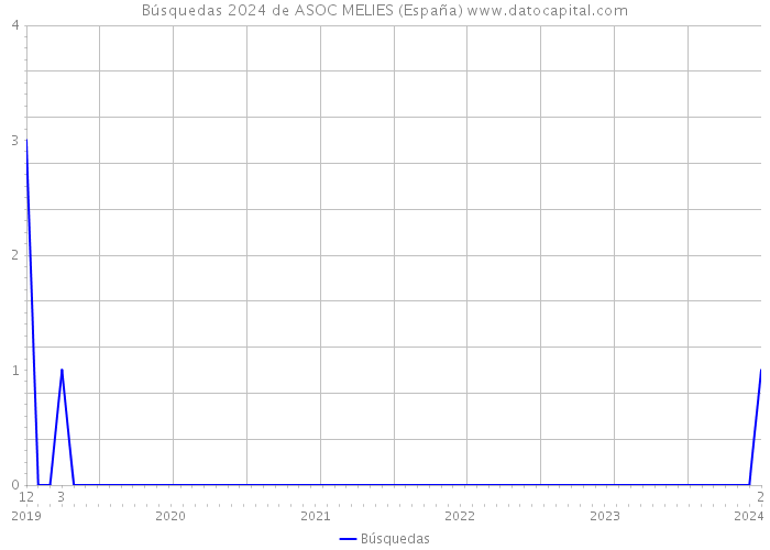 Búsquedas 2024 de ASOC MELIES (España) 