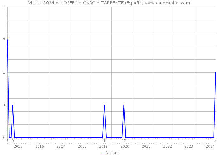 Visitas 2024 de JOSEFINA GARCIA TORRENTE (España) 