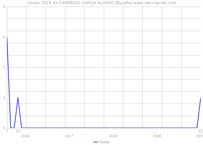 Visitas 2024 de CANDELAS GARCIA ALONSO (España) 