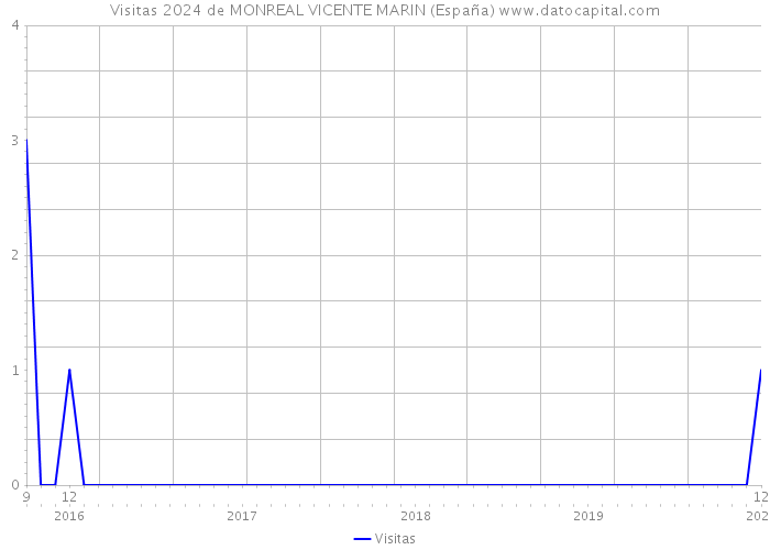 Visitas 2024 de MONREAL VICENTE MARIN (España) 