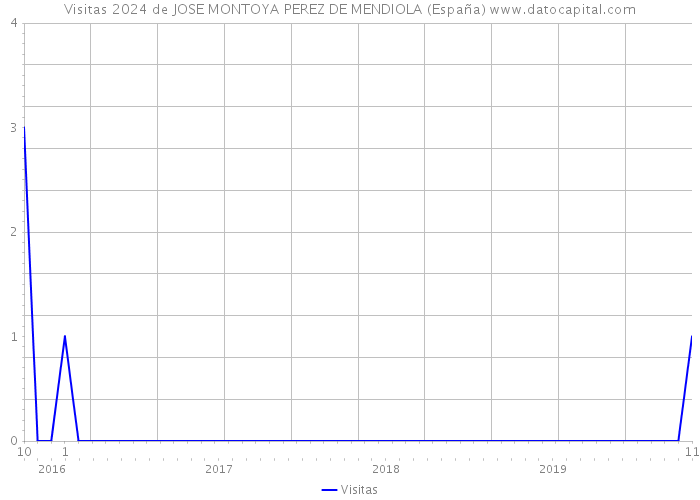 Visitas 2024 de JOSE MONTOYA PEREZ DE MENDIOLA (España) 