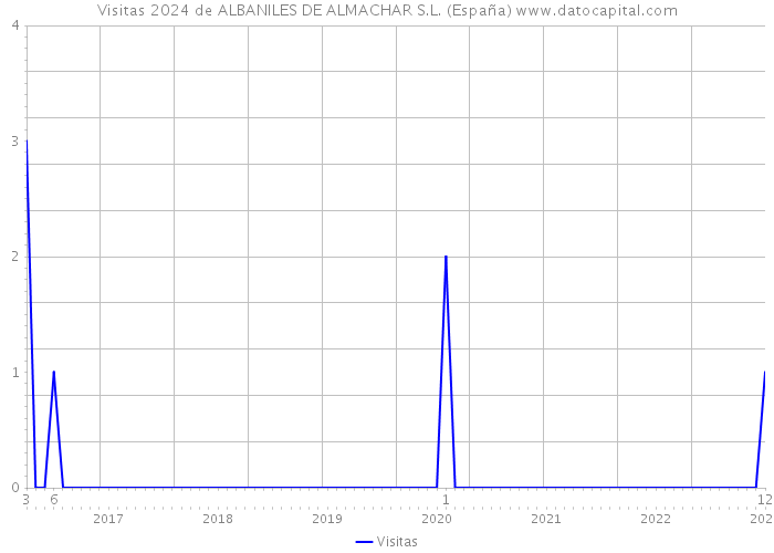 Visitas 2024 de ALBANILES DE ALMACHAR S.L. (España) 