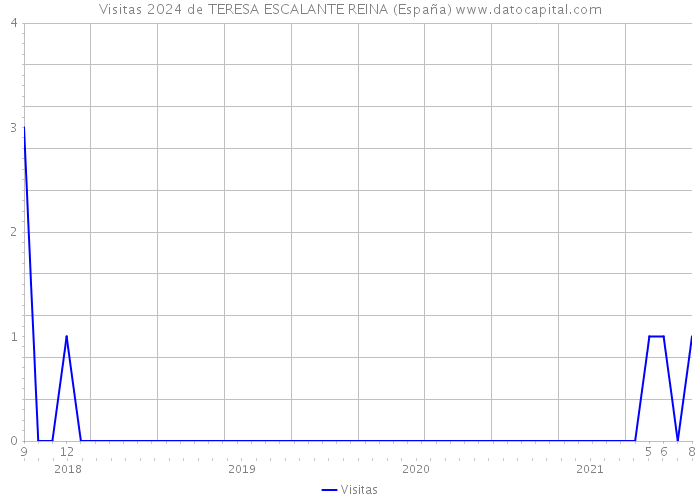 Visitas 2024 de TERESA ESCALANTE REINA (España) 