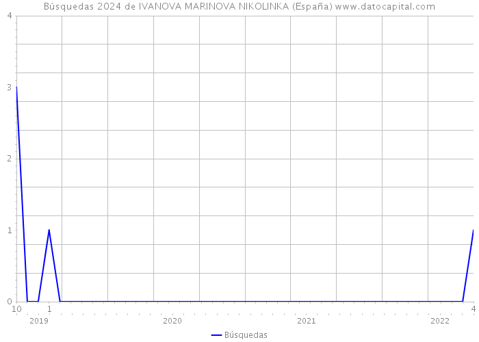 Búsquedas 2024 de IVANOVA MARINOVA NIKOLINKA (España) 