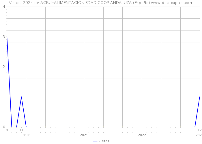 Visitas 2024 de AGRU-ALIMENTACION SDAD COOP ANDALUZA (España) 