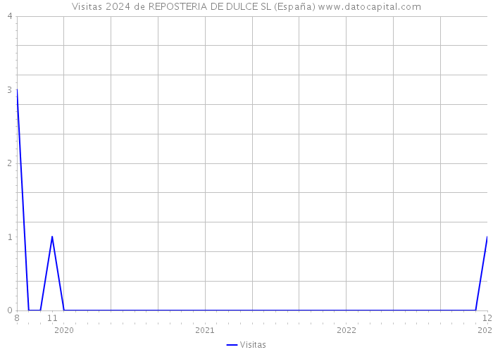 Visitas 2024 de REPOSTERIA DE DULCE SL (España) 
