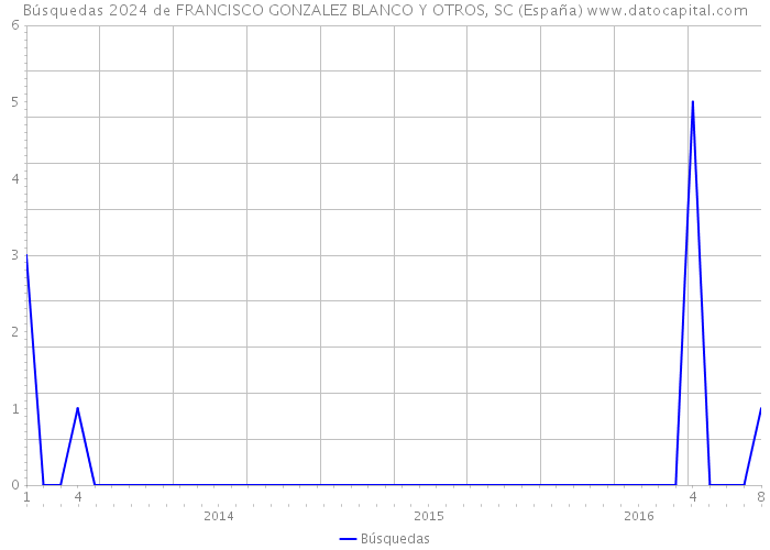 Búsquedas 2024 de FRANCISCO GONZALEZ BLANCO Y OTROS, SC (España) 