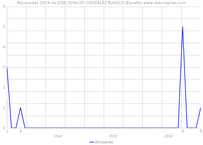 Búsquedas 2024 de JOSE IGNACIO GONZALEZ BLANCO (España) 