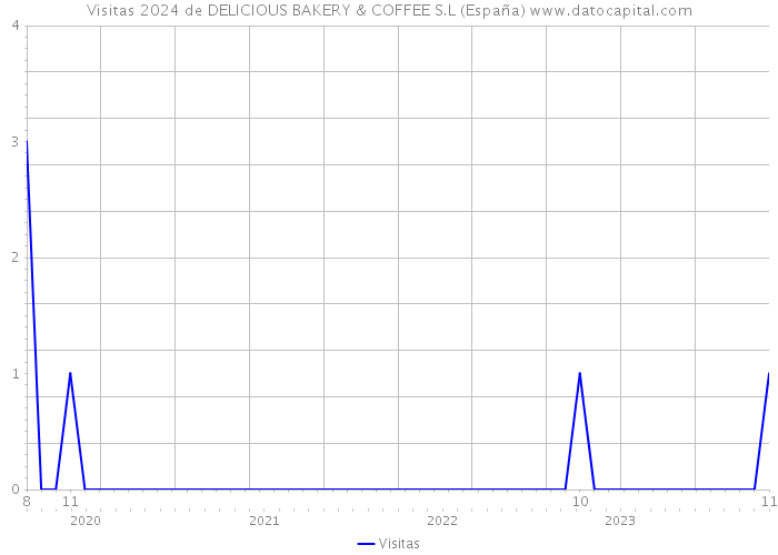 Visitas 2024 de DELICIOUS BAKERY & COFFEE S.L (España) 