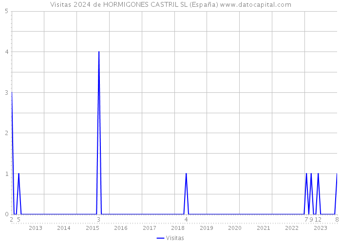 Visitas 2024 de HORMIGONES CASTRIL SL (España) 